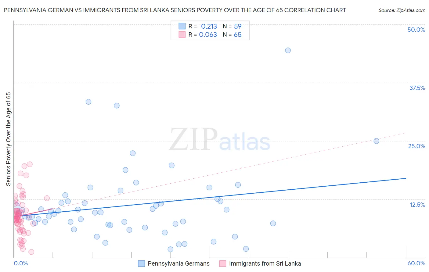 Pennsylvania German vs Immigrants from Sri Lanka Seniors Poverty Over the Age of 65