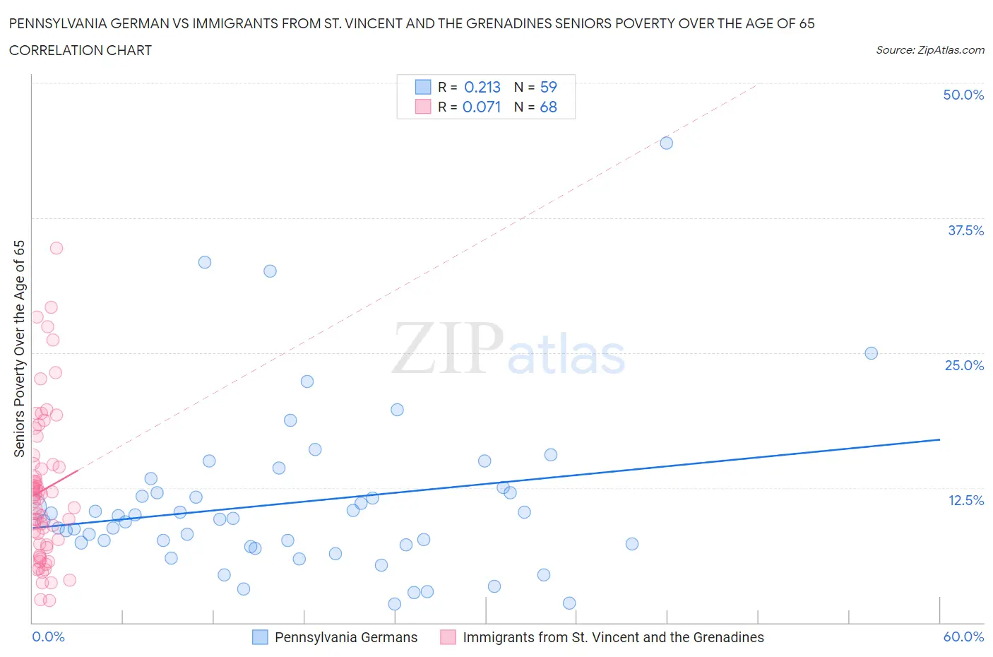 Pennsylvania German vs Immigrants from St. Vincent and the Grenadines Seniors Poverty Over the Age of 65