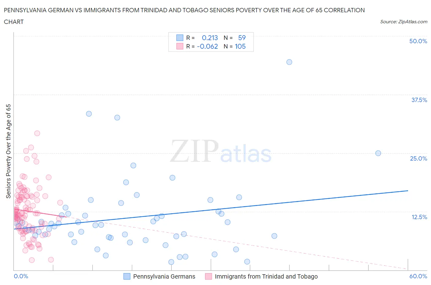 Pennsylvania German vs Immigrants from Trinidad and Tobago Seniors Poverty Over the Age of 65