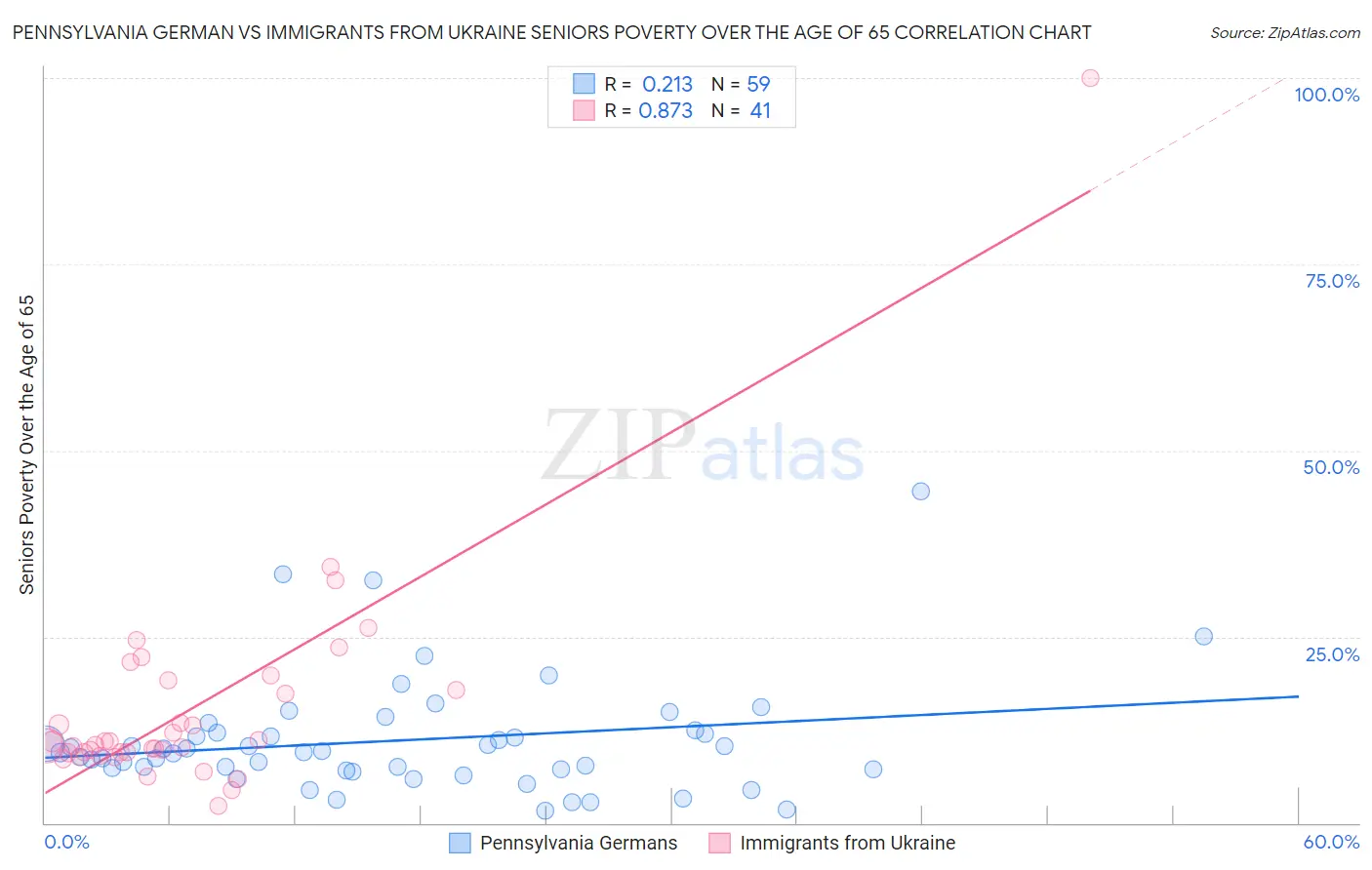 Pennsylvania German vs Immigrants from Ukraine Seniors Poverty Over the Age of 65