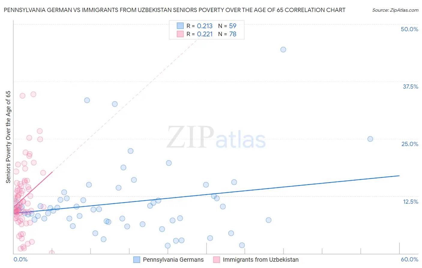 Pennsylvania German vs Immigrants from Uzbekistan Seniors Poverty Over the Age of 65