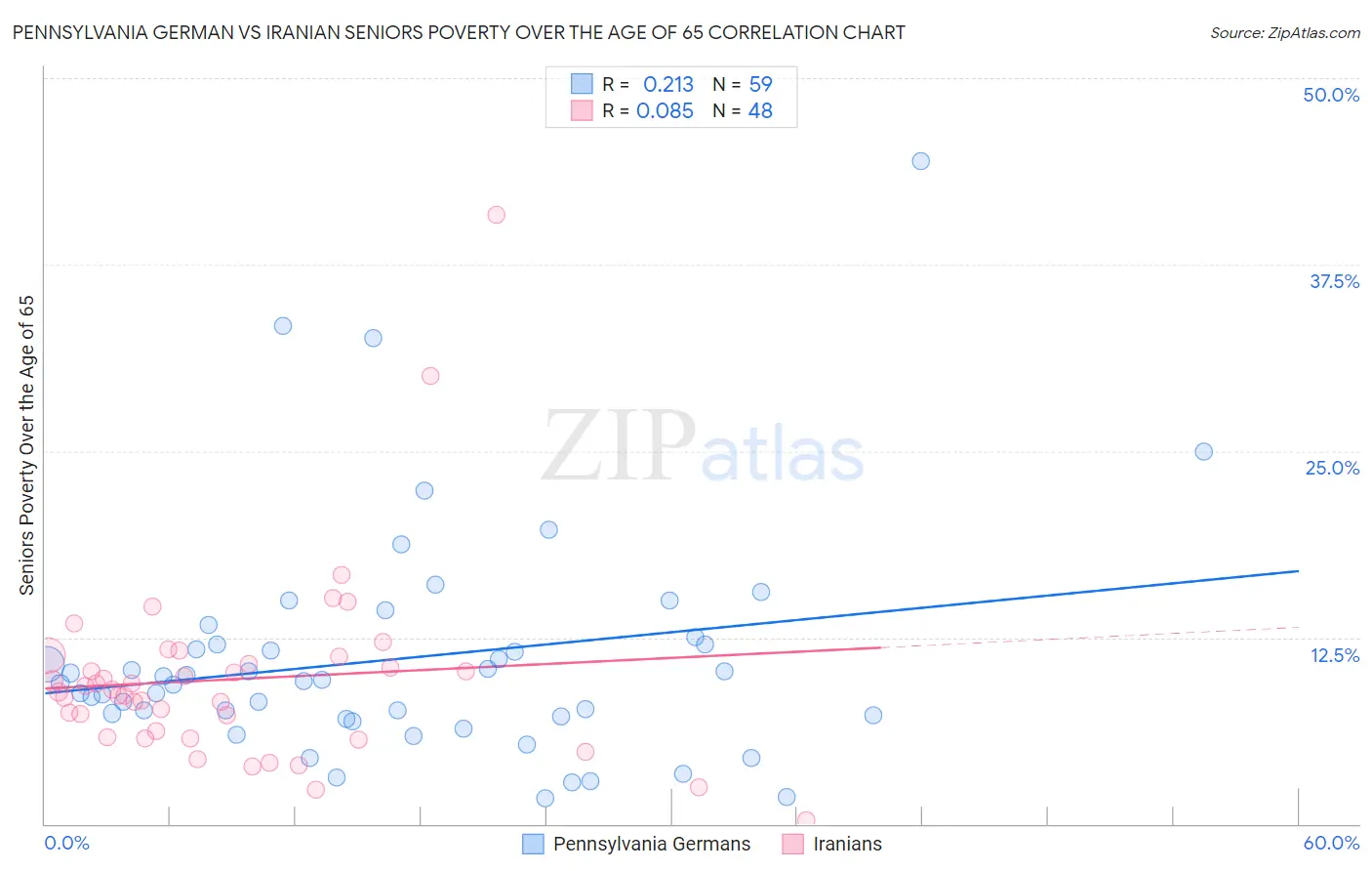 Pennsylvania German vs Iranian Seniors Poverty Over the Age of 65