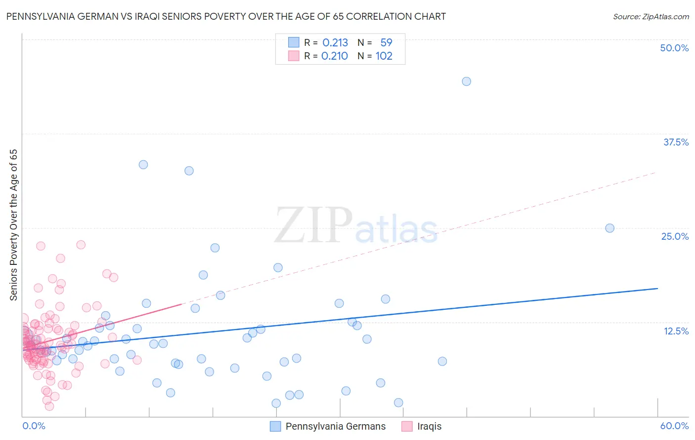 Pennsylvania German vs Iraqi Seniors Poverty Over the Age of 65