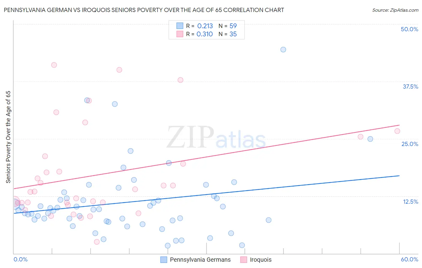 Pennsylvania German vs Iroquois Seniors Poverty Over the Age of 65