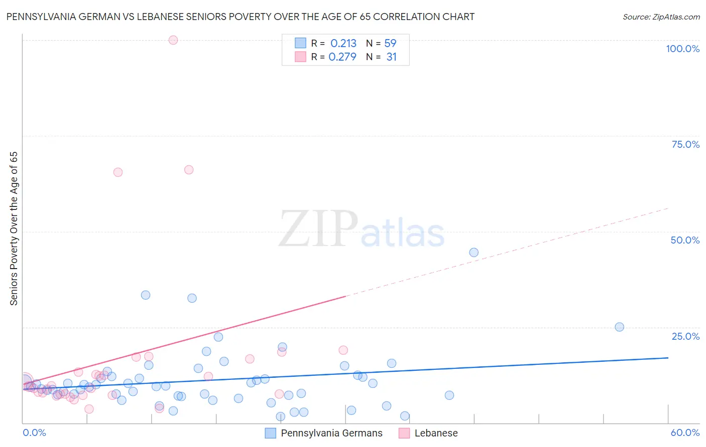 Pennsylvania German vs Lebanese Seniors Poverty Over the Age of 65