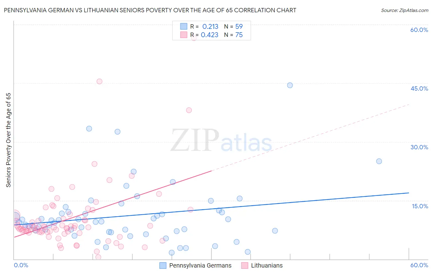Pennsylvania German vs Lithuanian Seniors Poverty Over the Age of 65