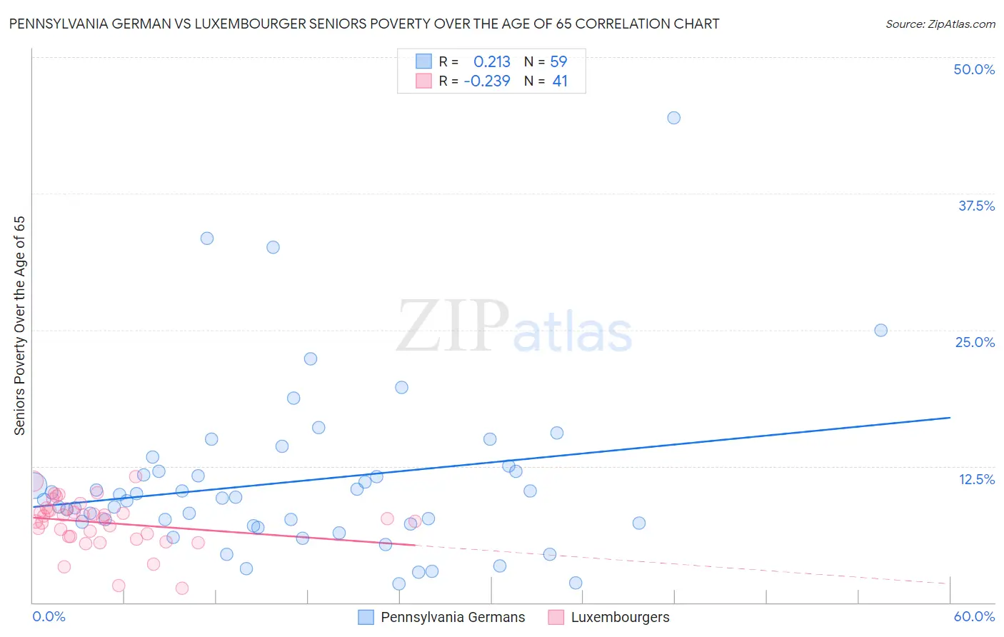 Pennsylvania German vs Luxembourger Seniors Poverty Over the Age of 65
