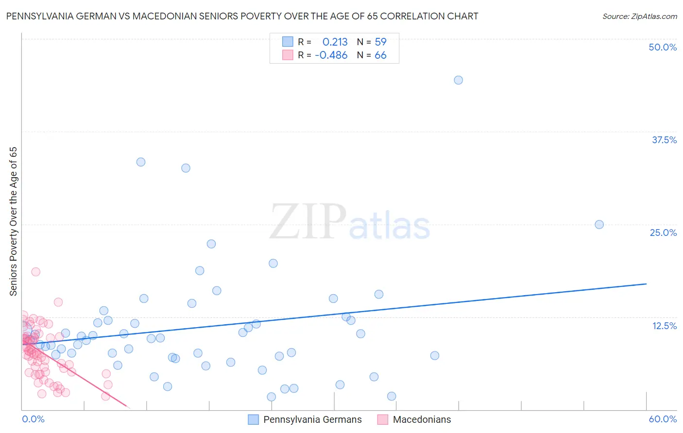 Pennsylvania German vs Macedonian Seniors Poverty Over the Age of 65
