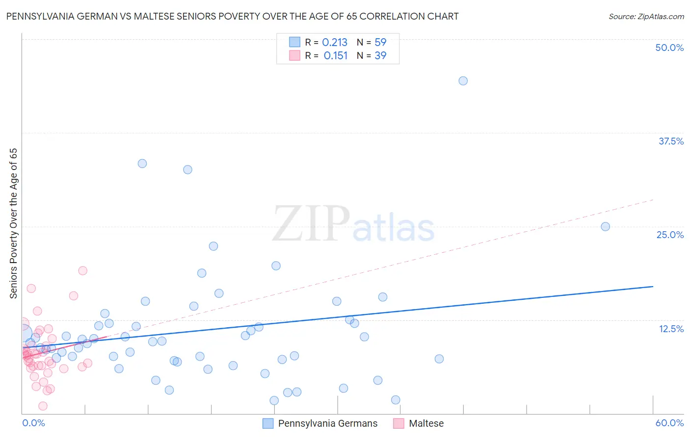 Pennsylvania German vs Maltese Seniors Poverty Over the Age of 65