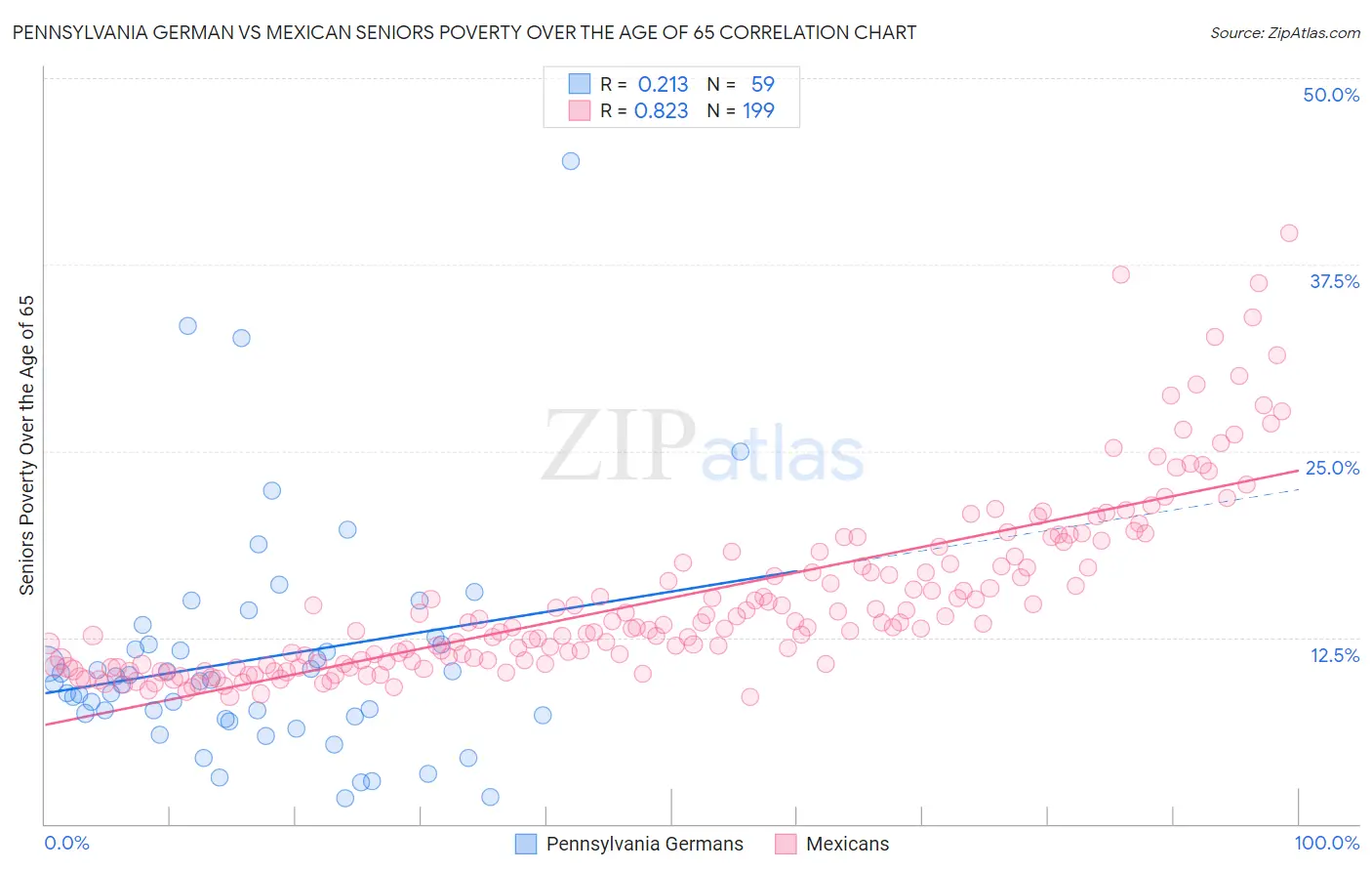 Pennsylvania German vs Mexican Seniors Poverty Over the Age of 65