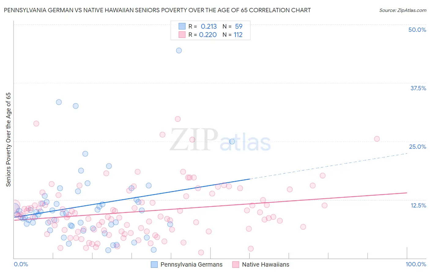 Pennsylvania German vs Native Hawaiian Seniors Poverty Over the Age of 65
