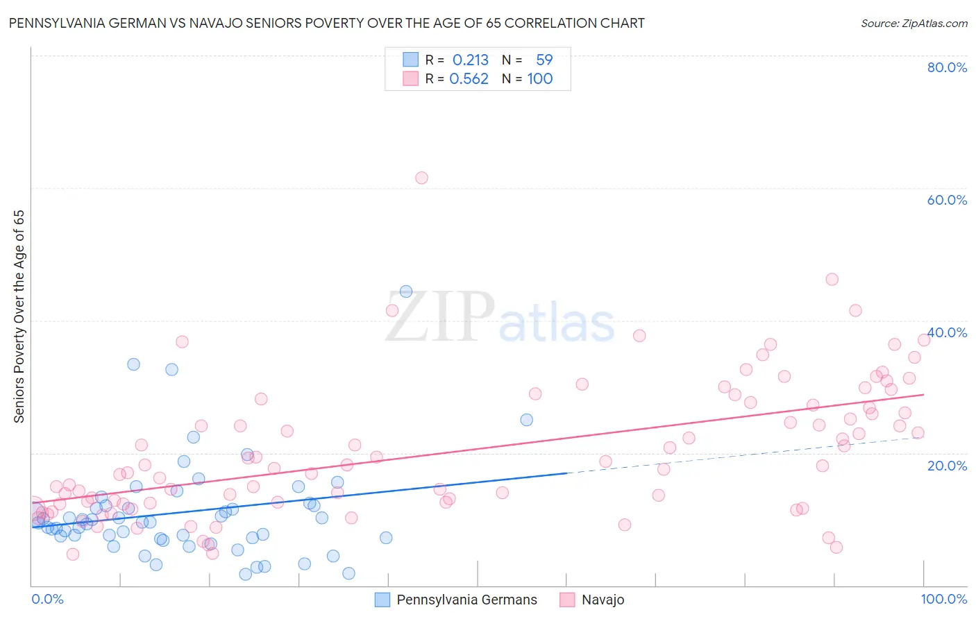 Pennsylvania German vs Navajo Seniors Poverty Over the Age of 65