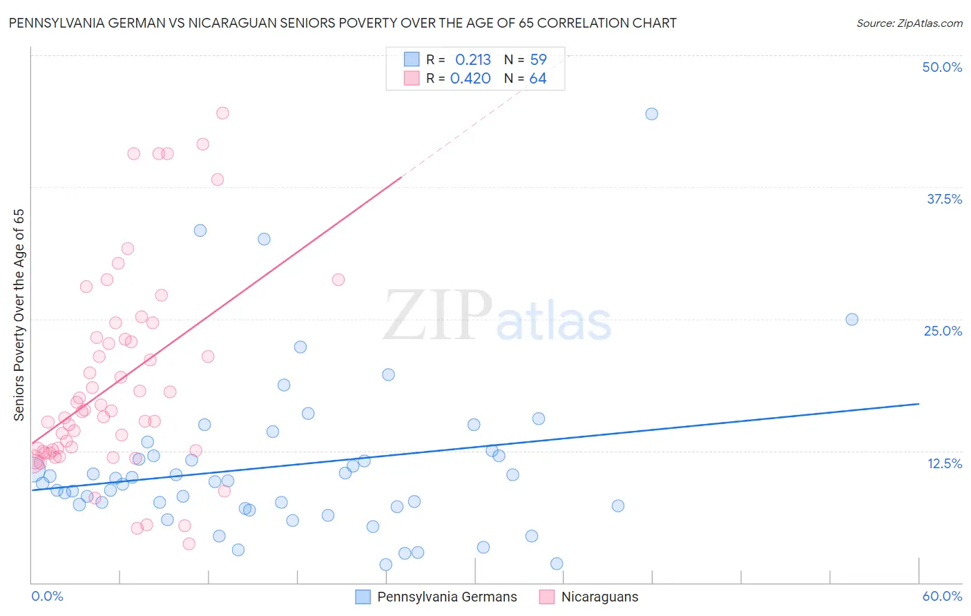 Pennsylvania German vs Nicaraguan Seniors Poverty Over the Age of 65