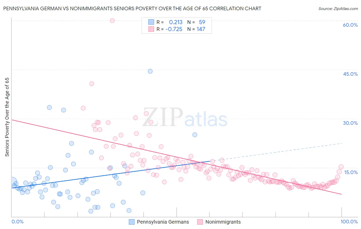 Pennsylvania German vs Nonimmigrants Seniors Poverty Over the Age of 65