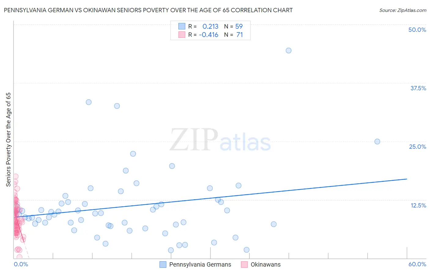 Pennsylvania German vs Okinawan Seniors Poverty Over the Age of 65