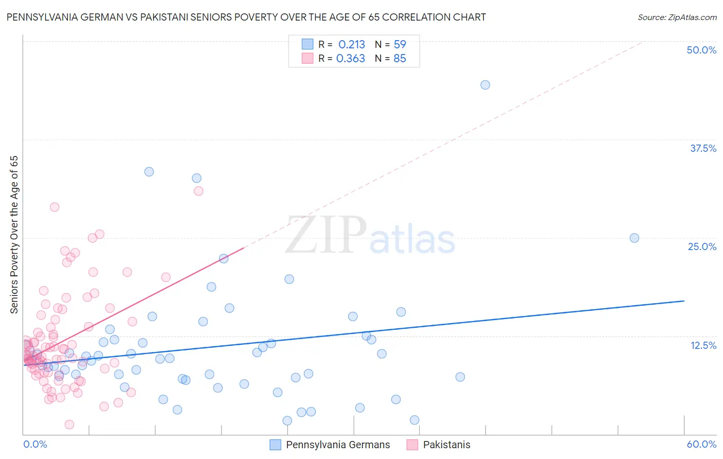 Pennsylvania German vs Pakistani Seniors Poverty Over the Age of 65