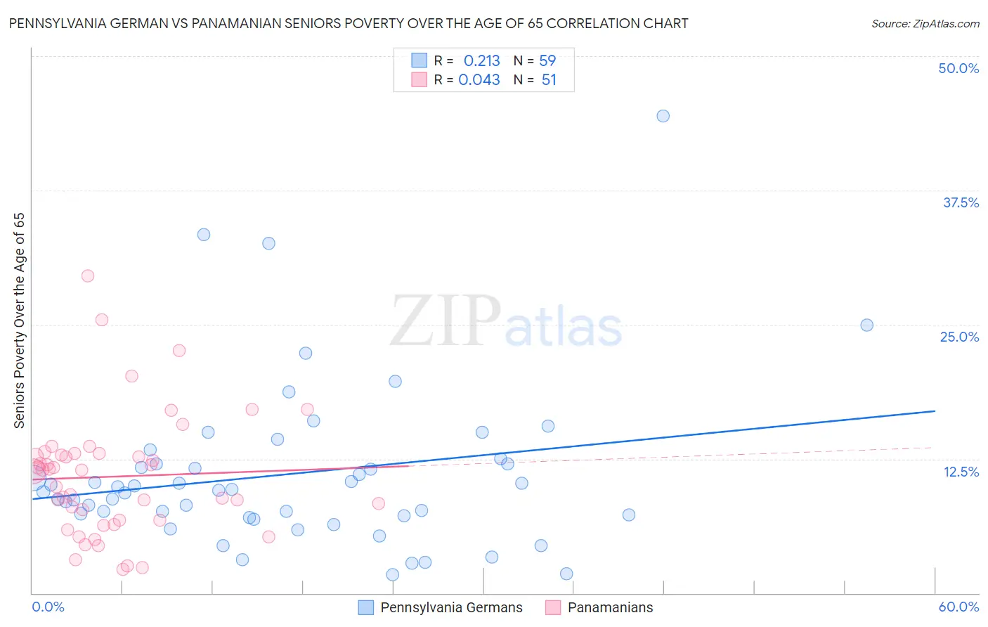 Pennsylvania German vs Panamanian Seniors Poverty Over the Age of 65