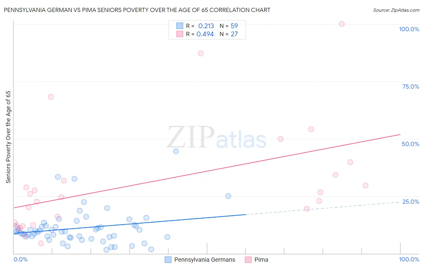 Pennsylvania German vs Pima Seniors Poverty Over the Age of 65