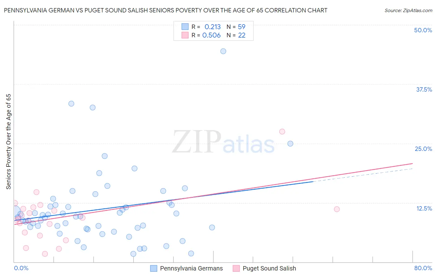 Pennsylvania German vs Puget Sound Salish Seniors Poverty Over the Age of 65