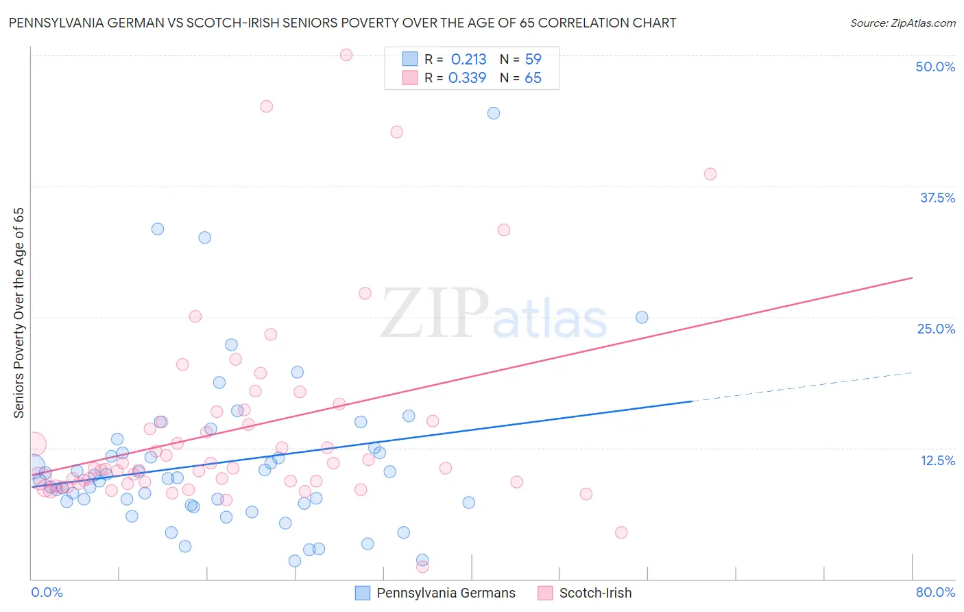 Pennsylvania German vs Scotch-Irish Seniors Poverty Over the Age of 65