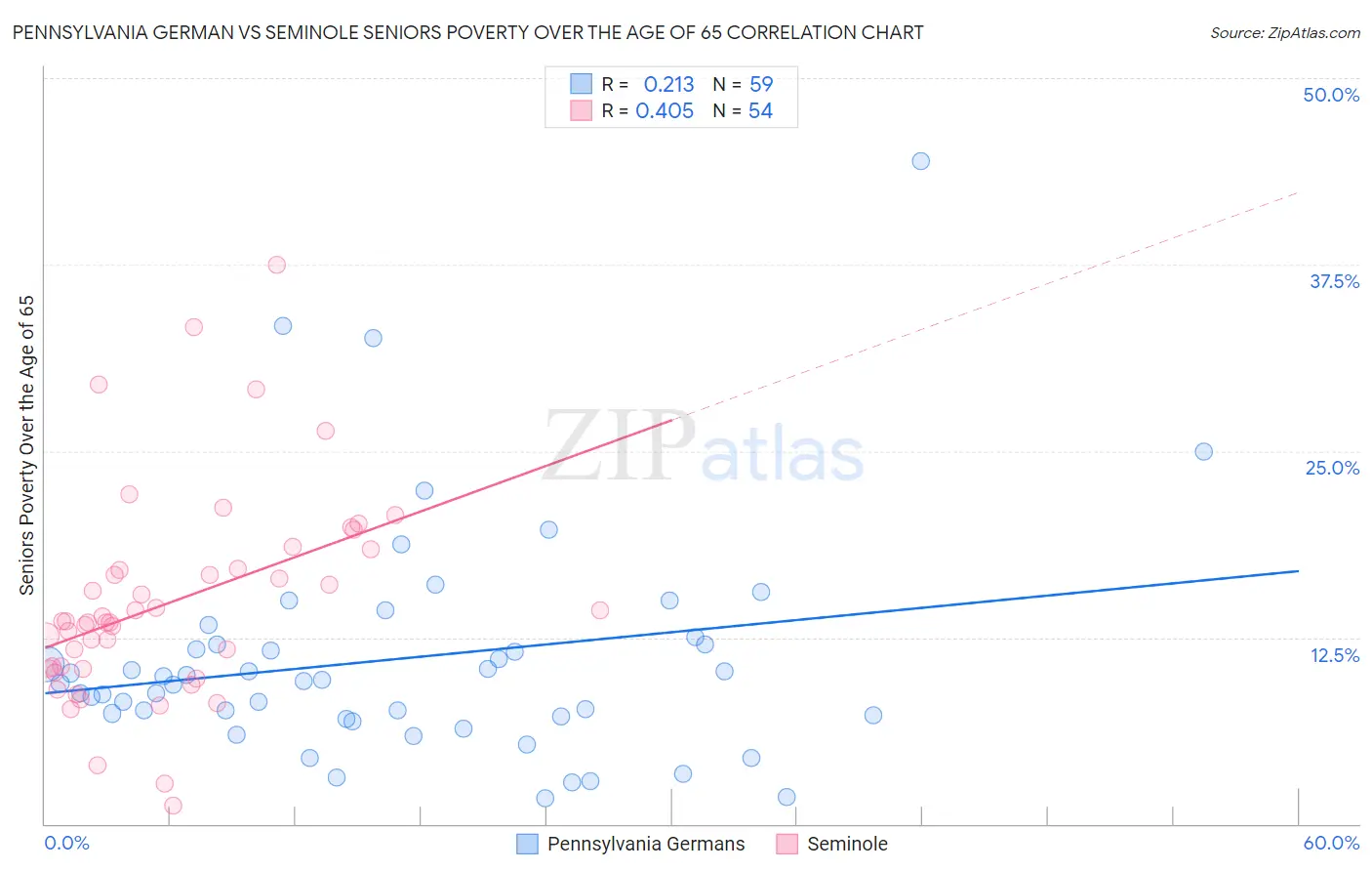 Pennsylvania German vs Seminole Seniors Poverty Over the Age of 65