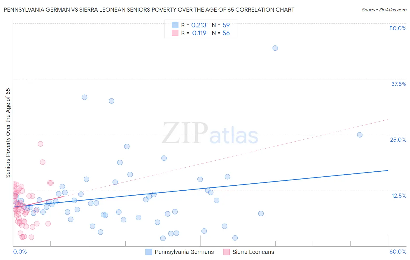 Pennsylvania German vs Sierra Leonean Seniors Poverty Over the Age of 65