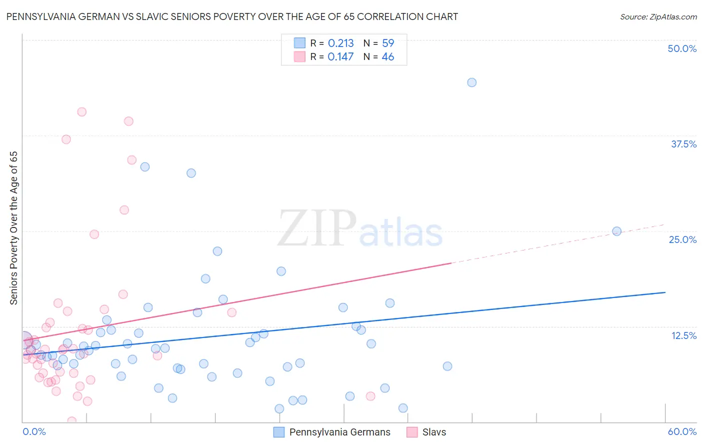 Pennsylvania German vs Slavic Seniors Poverty Over the Age of 65