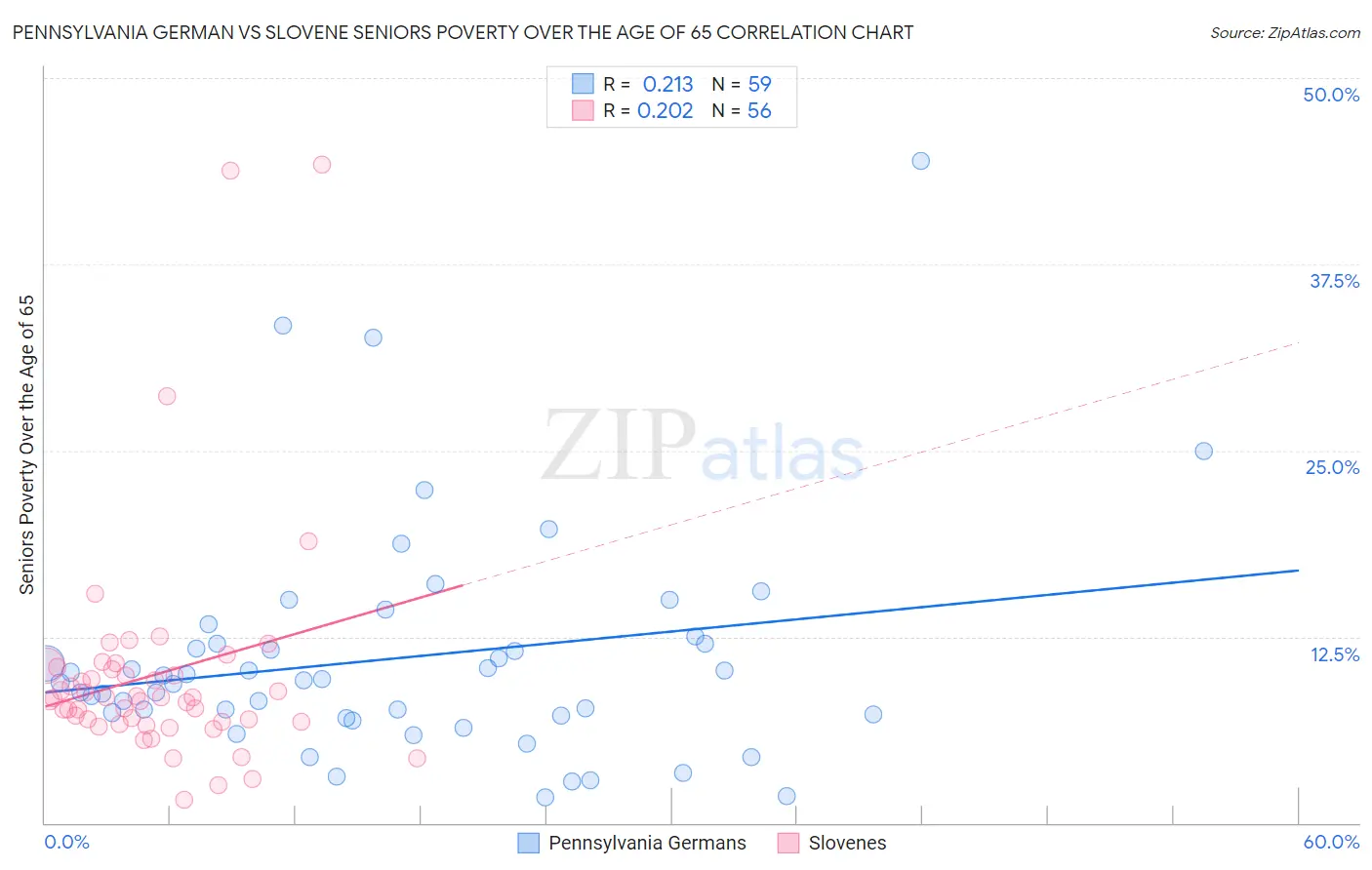 Pennsylvania German vs Slovene Seniors Poverty Over the Age of 65