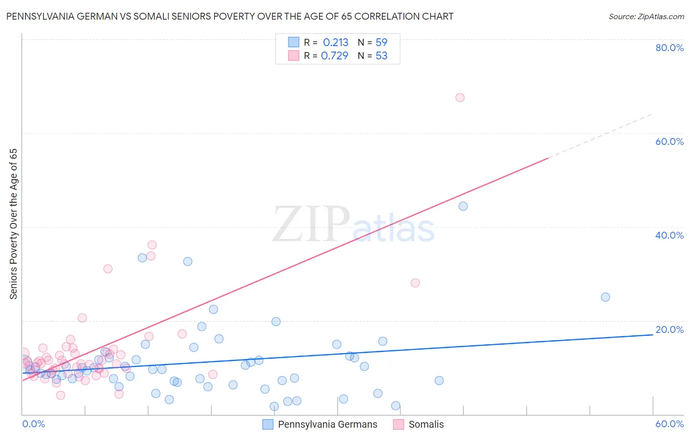 Pennsylvania German vs Somali Seniors Poverty Over the Age of 65