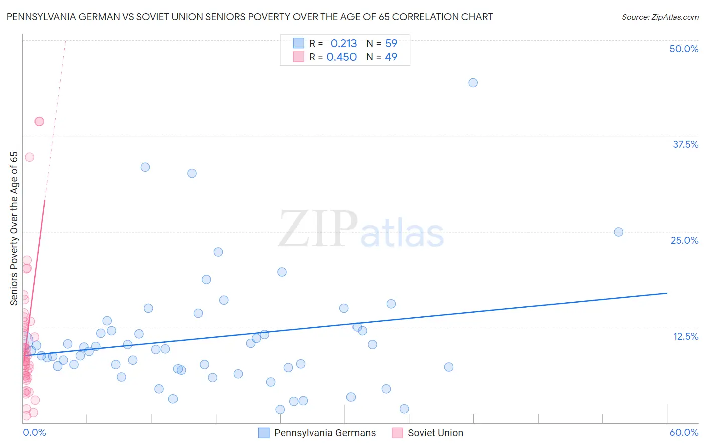 Pennsylvania German vs Soviet Union Seniors Poverty Over the Age of 65