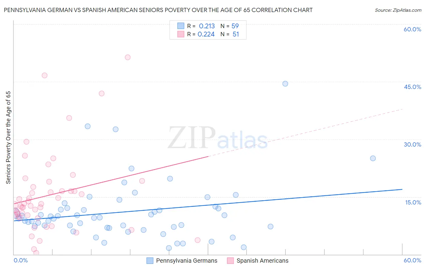 Pennsylvania German vs Spanish American Seniors Poverty Over the Age of 65