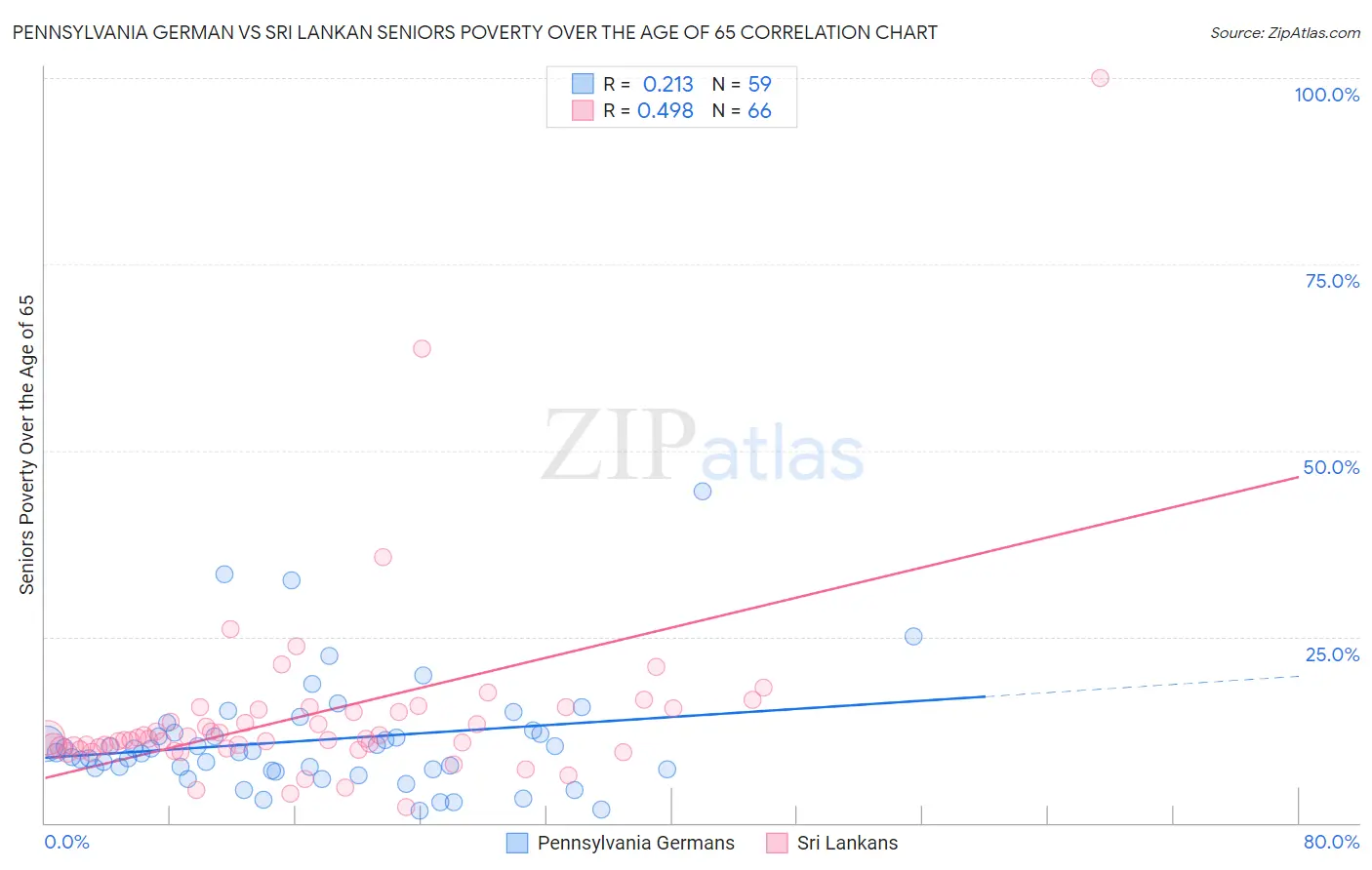 Pennsylvania German vs Sri Lankan Seniors Poverty Over the Age of 65
