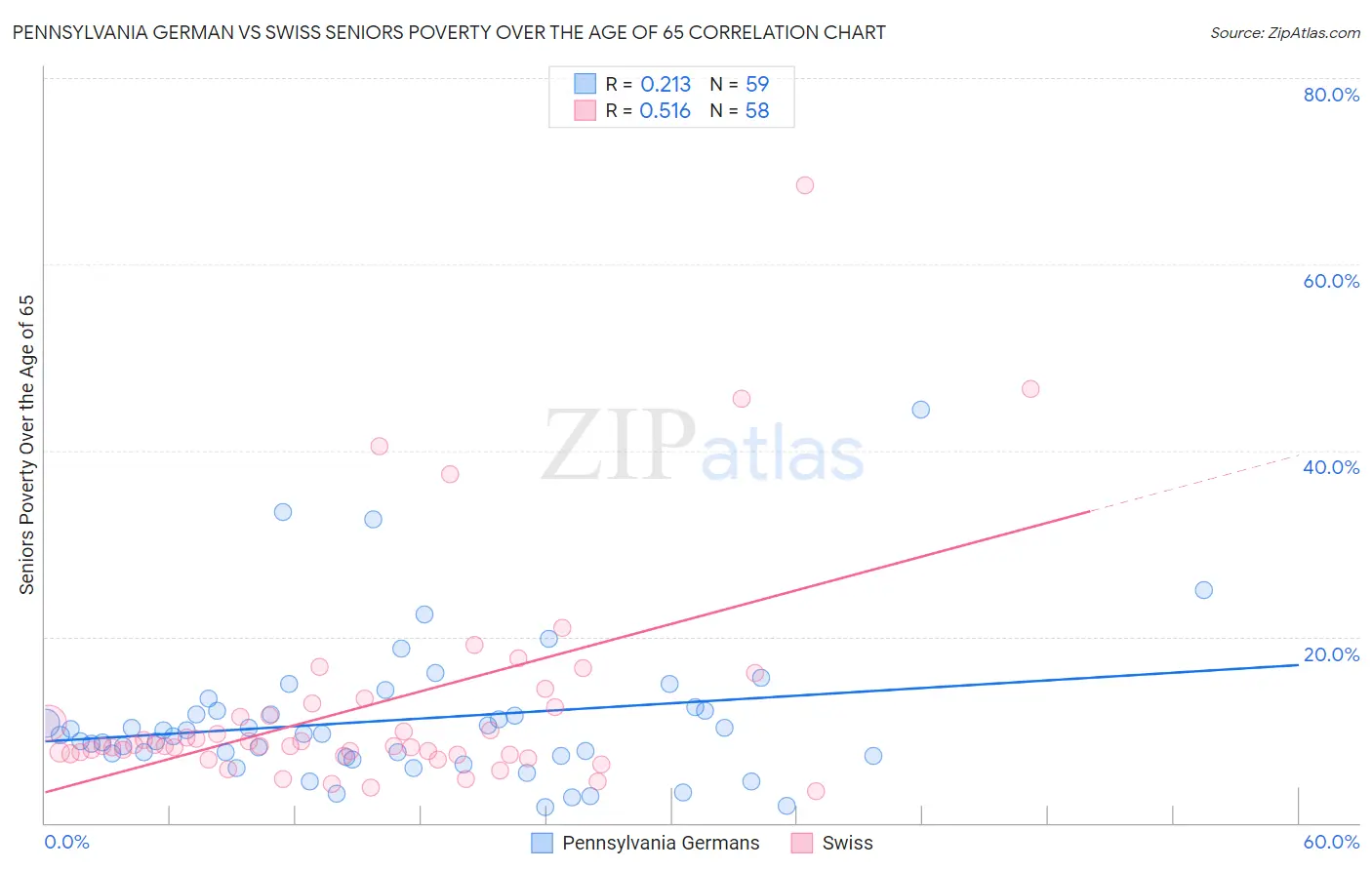 Pennsylvania German vs Swiss Seniors Poverty Over the Age of 65