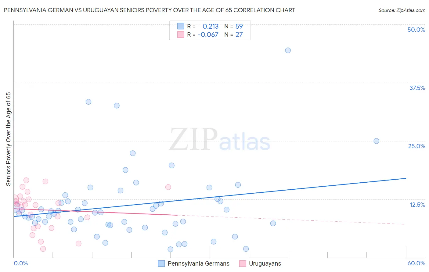 Pennsylvania German vs Uruguayan Seniors Poverty Over the Age of 65