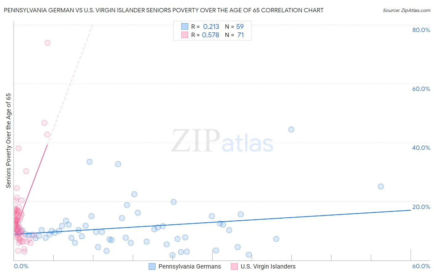 Pennsylvania German vs U.S. Virgin Islander Seniors Poverty Over the Age of 65