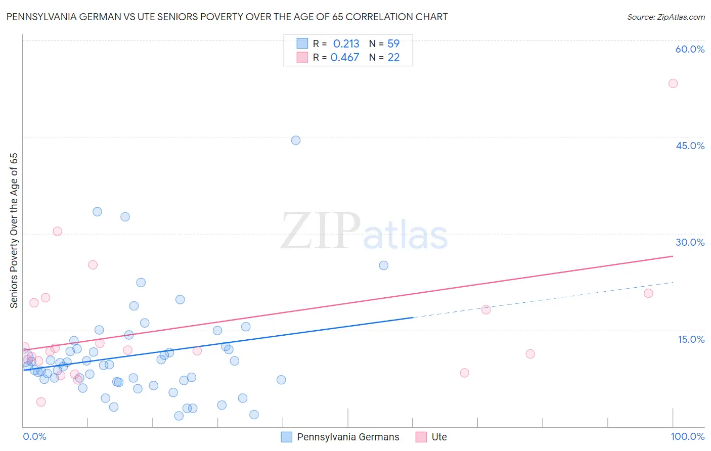 Pennsylvania German vs Ute Seniors Poverty Over the Age of 65