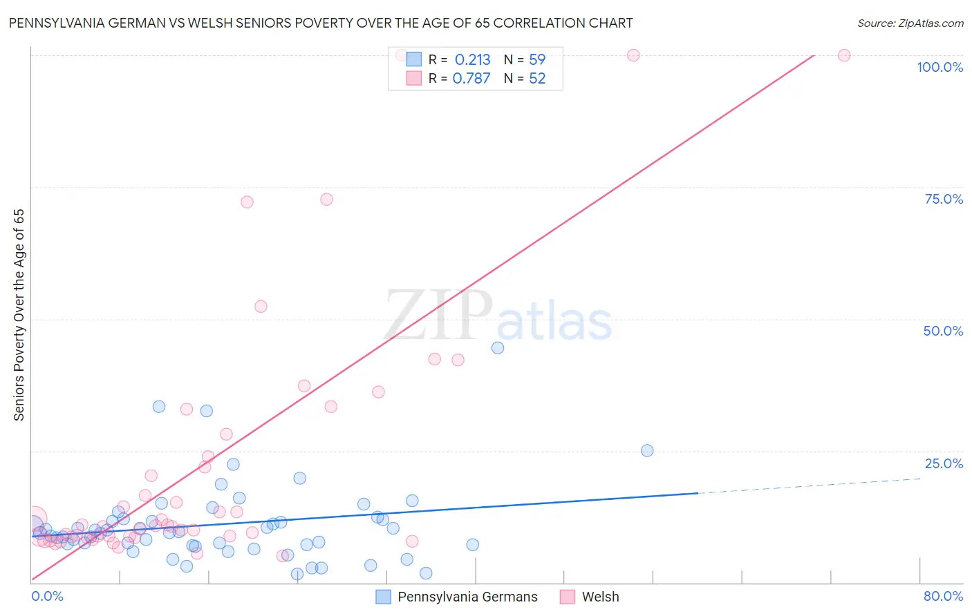 Pennsylvania German vs Welsh Seniors Poverty Over the Age of 65