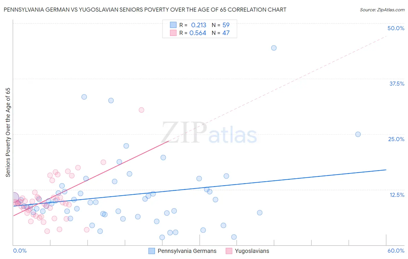 Pennsylvania German vs Yugoslavian Seniors Poverty Over the Age of 65