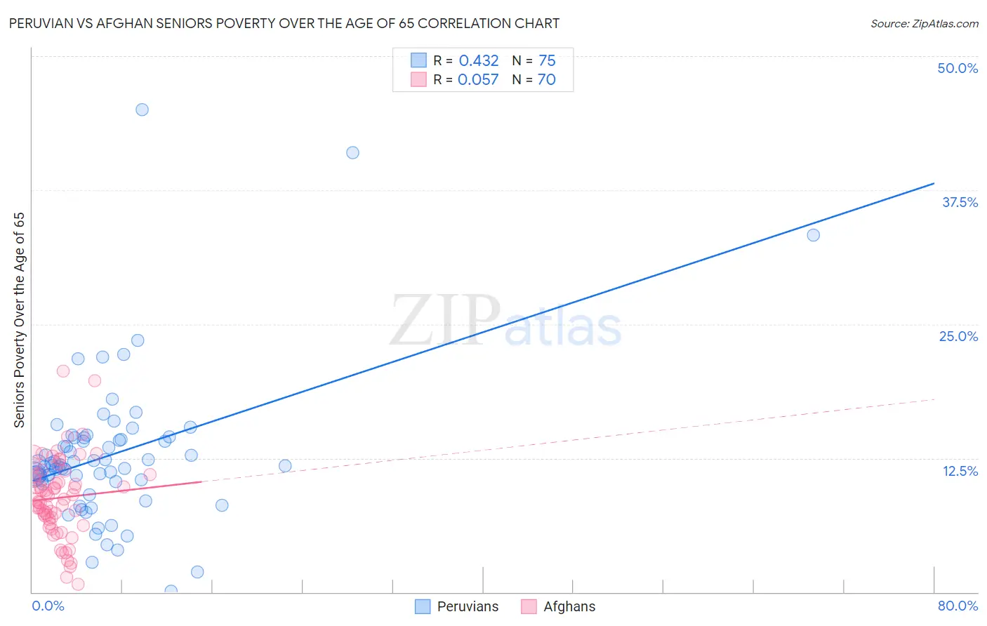 Peruvian vs Afghan Seniors Poverty Over the Age of 65