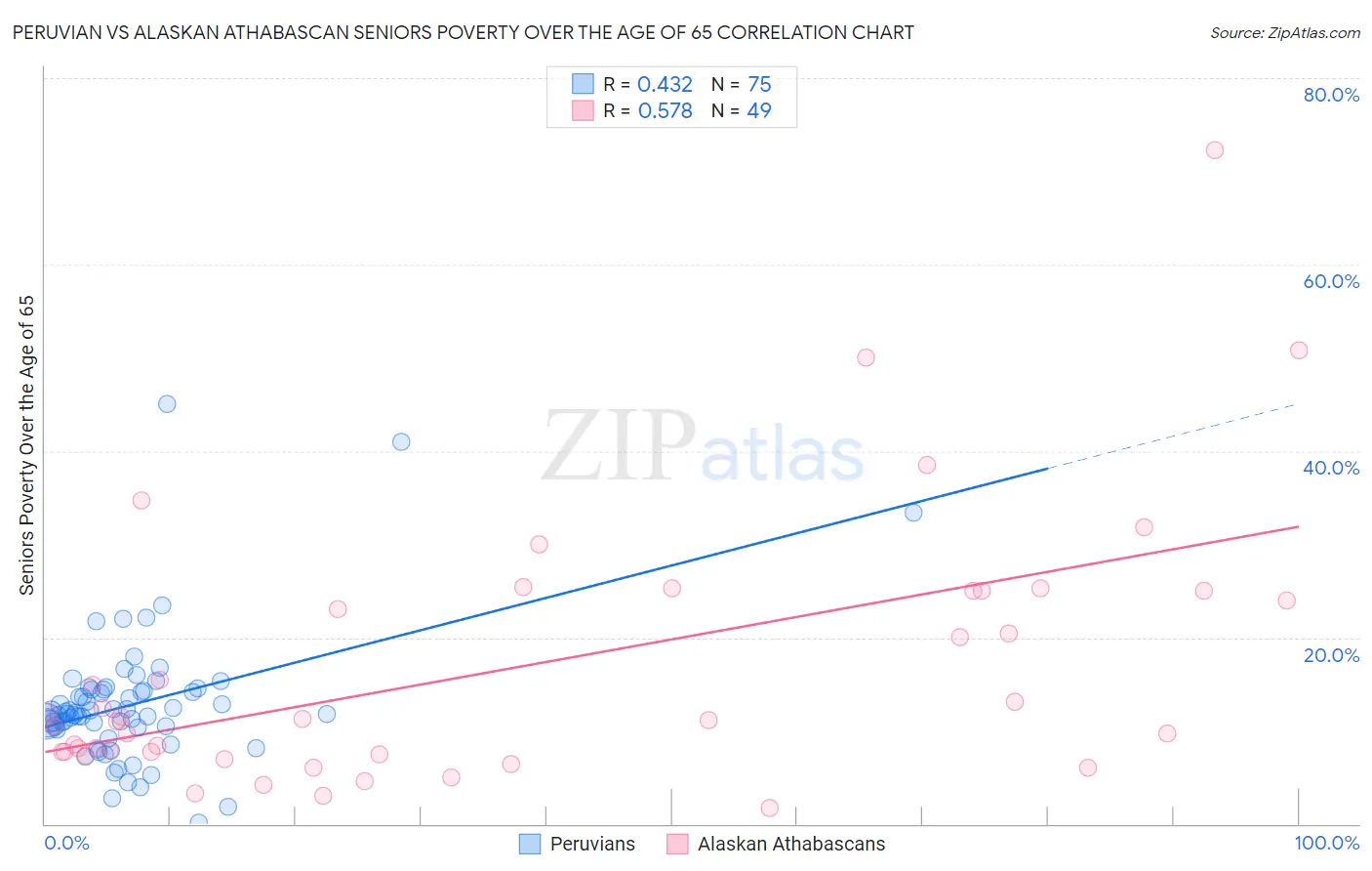 Peruvian vs Alaskan Athabascan Seniors Poverty Over the Age of 65