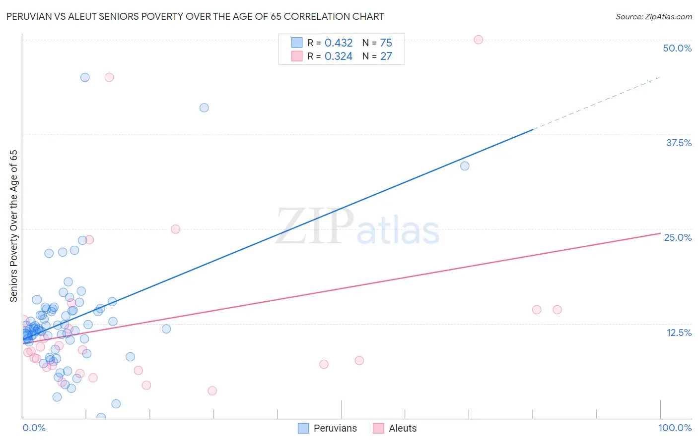 Peruvian vs Aleut Seniors Poverty Over the Age of 65
