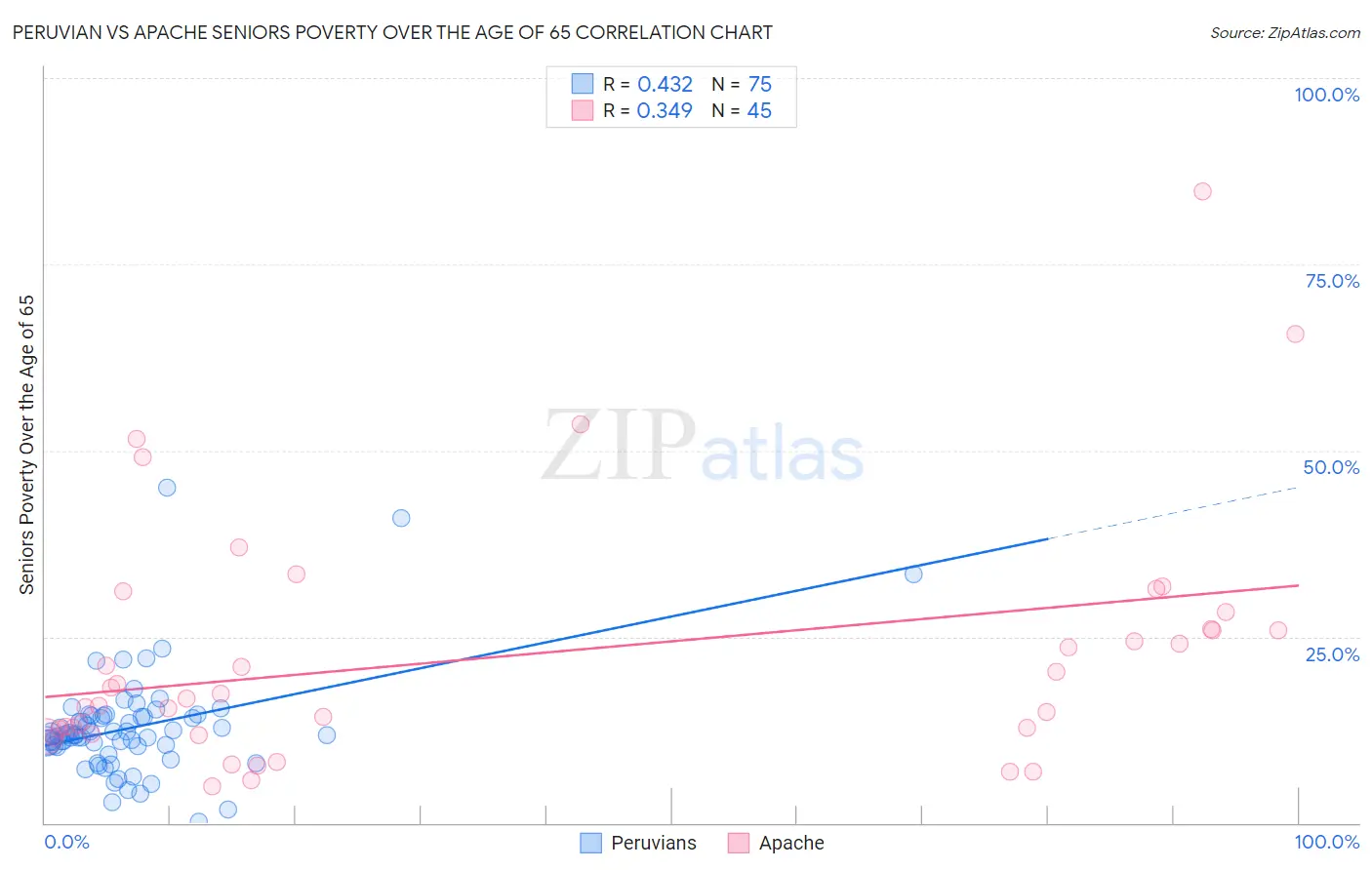 Peruvian vs Apache Seniors Poverty Over the Age of 65