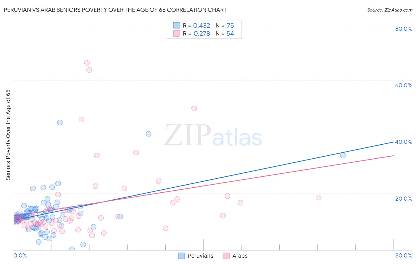 Peruvian vs Arab Seniors Poverty Over the Age of 65