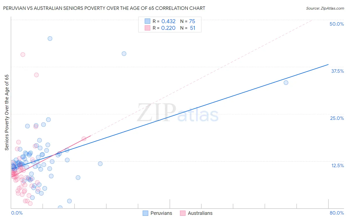 Peruvian vs Australian Seniors Poverty Over the Age of 65