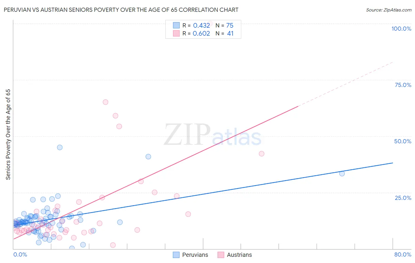 Peruvian vs Austrian Seniors Poverty Over the Age of 65