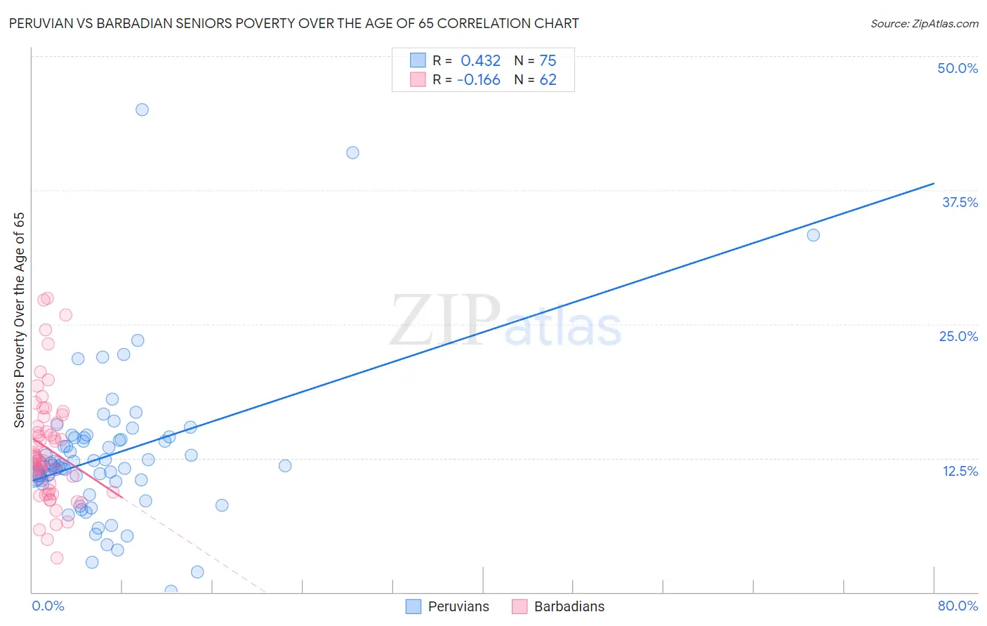 Peruvian vs Barbadian Seniors Poverty Over the Age of 65