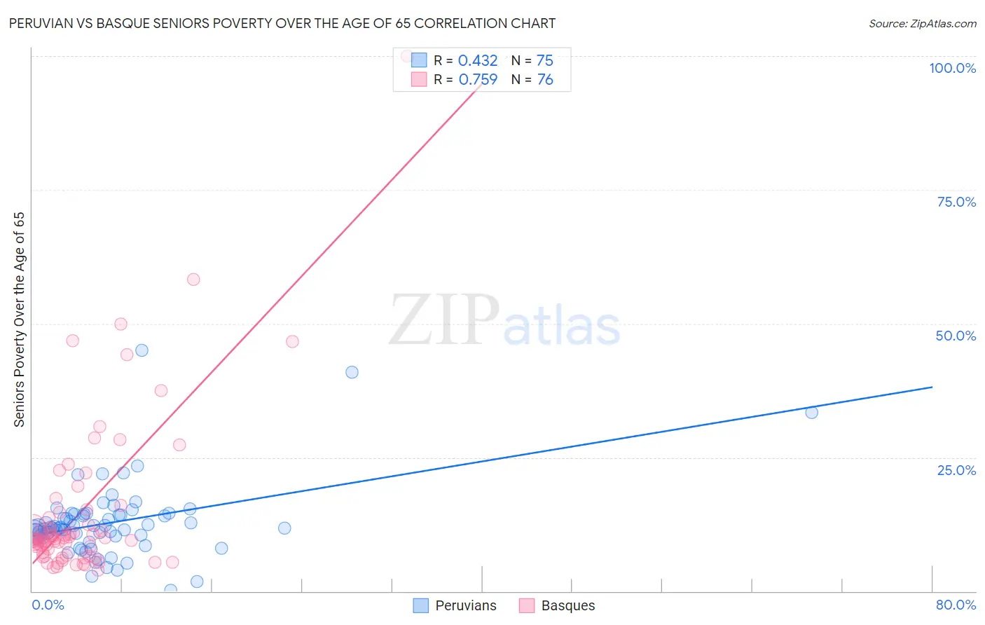 Peruvian vs Basque Seniors Poverty Over the Age of 65