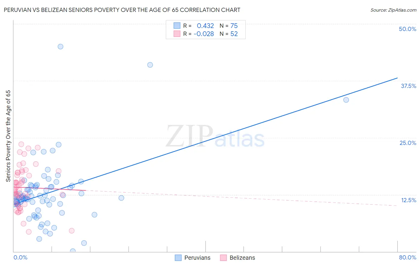 Peruvian vs Belizean Seniors Poverty Over the Age of 65