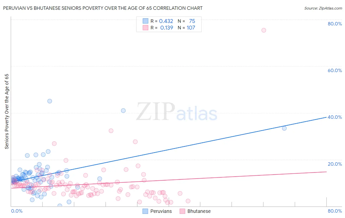 Peruvian vs Bhutanese Seniors Poverty Over the Age of 65
