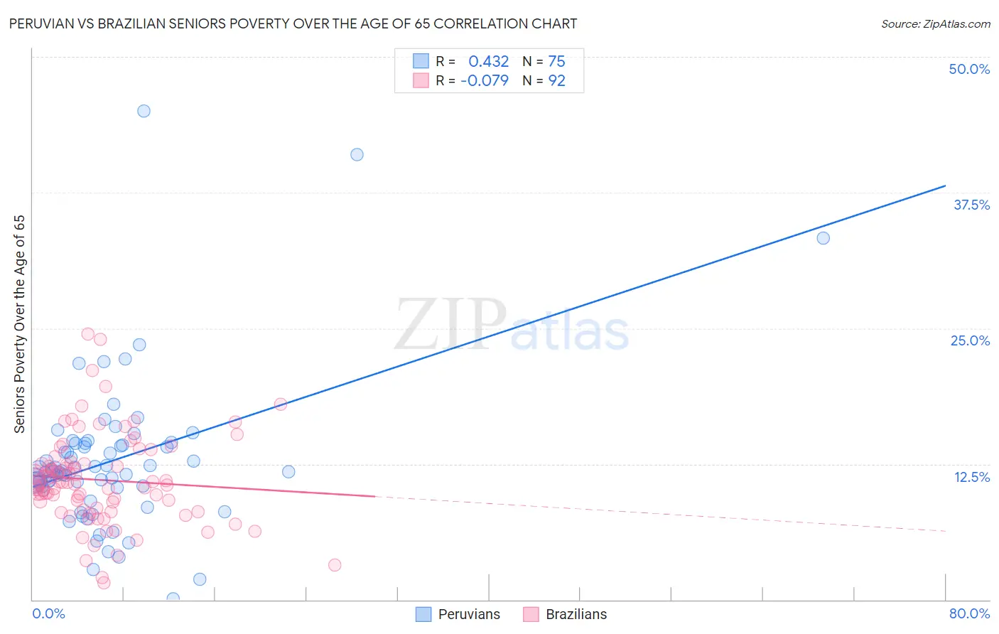 Peruvian vs Brazilian Seniors Poverty Over the Age of 65
